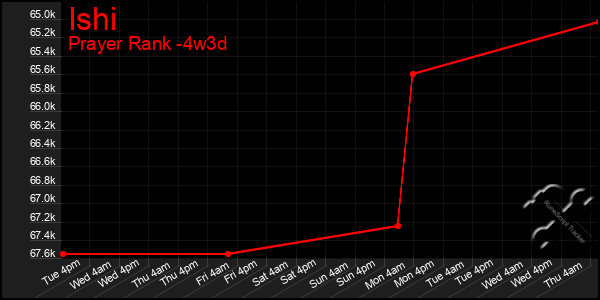 Last 31 Days Graph of Ishi