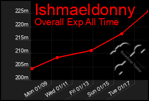 Total Graph of Ishmaeldonny