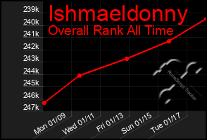 Total Graph of Ishmaeldonny