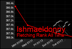 Total Graph of Ishmaeldonny