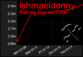 Total Graph of Ishmaeldonny