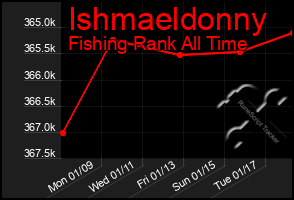 Total Graph of Ishmaeldonny