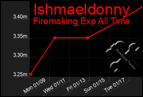 Total Graph of Ishmaeldonny