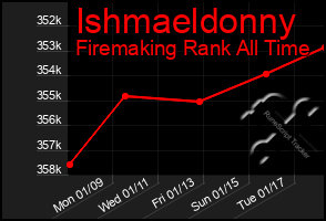 Total Graph of Ishmaeldonny