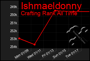 Total Graph of Ishmaeldonny