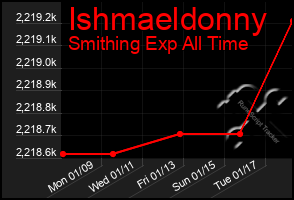 Total Graph of Ishmaeldonny