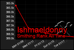 Total Graph of Ishmaeldonny