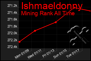 Total Graph of Ishmaeldonny