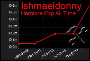 Total Graph of Ishmaeldonny