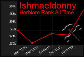 Total Graph of Ishmaeldonny