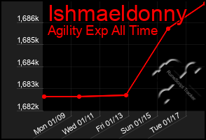 Total Graph of Ishmaeldonny