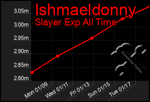 Total Graph of Ishmaeldonny