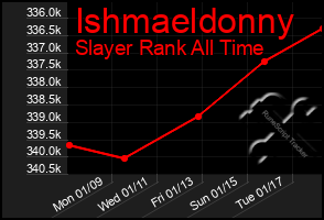 Total Graph of Ishmaeldonny