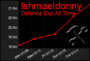 Total Graph of Ishmaeldonny