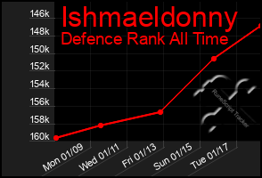 Total Graph of Ishmaeldonny