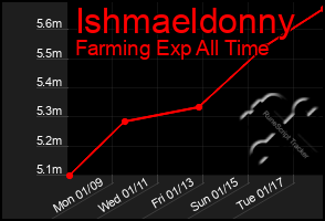 Total Graph of Ishmaeldonny