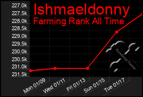 Total Graph of Ishmaeldonny