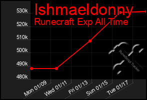 Total Graph of Ishmaeldonny