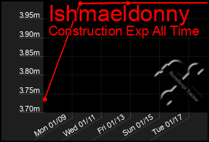 Total Graph of Ishmaeldonny