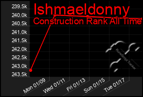 Total Graph of Ishmaeldonny