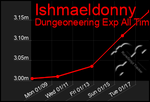 Total Graph of Ishmaeldonny