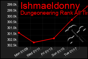 Total Graph of Ishmaeldonny