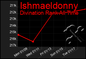 Total Graph of Ishmaeldonny