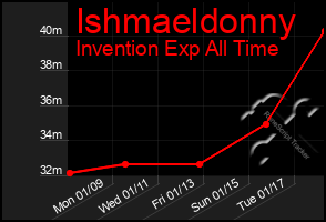 Total Graph of Ishmaeldonny