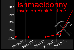 Total Graph of Ishmaeldonny