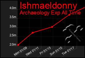 Total Graph of Ishmaeldonny