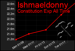 Total Graph of Ishmaeldonny