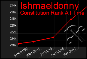 Total Graph of Ishmaeldonny