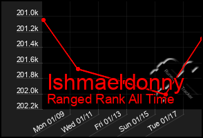 Total Graph of Ishmaeldonny