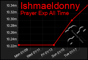 Total Graph of Ishmaeldonny