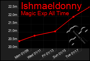 Total Graph of Ishmaeldonny