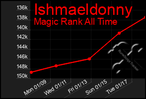 Total Graph of Ishmaeldonny