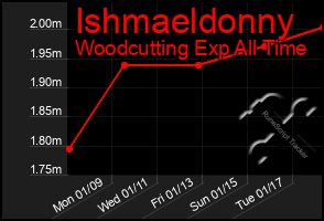 Total Graph of Ishmaeldonny