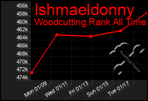 Total Graph of Ishmaeldonny