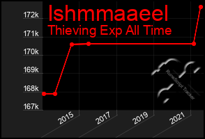 Total Graph of Ishmmaaeel