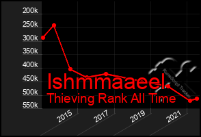 Total Graph of Ishmmaaeel