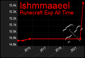 Total Graph of Ishmmaaeel