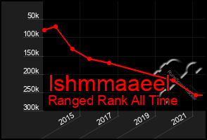 Total Graph of Ishmmaaeel