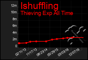 Total Graph of Ishuffling