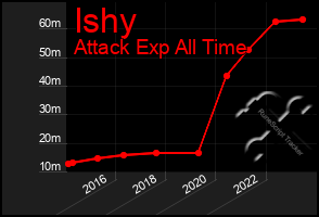 Total Graph of Ishy