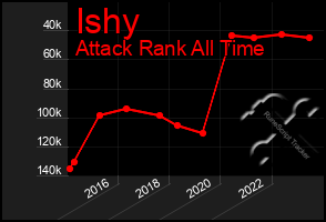 Total Graph of Ishy