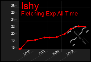 Total Graph of Ishy