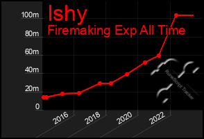 Total Graph of Ishy