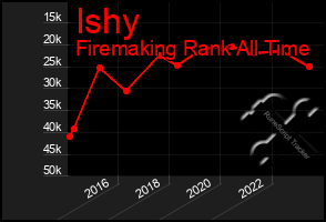 Total Graph of Ishy