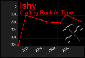 Total Graph of Ishy