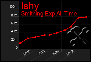 Total Graph of Ishy